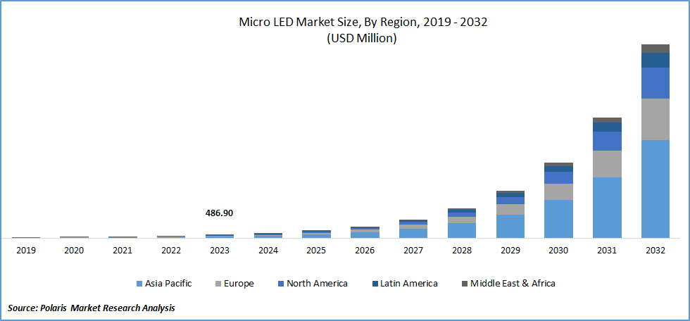 Micro LED Market Size